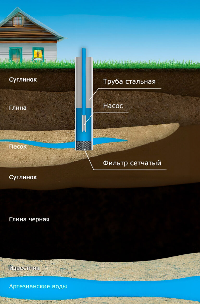 Конструкция скважины на нефть и газ (схема) — Добыча нефти и газа