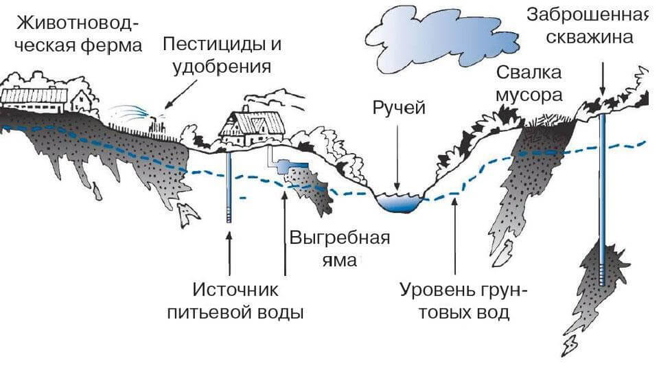 Типы подземных вод. Водоносный и водоупорный горизонты.