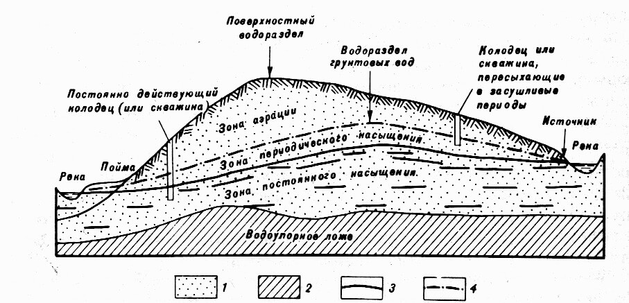 Водоносные горизонты