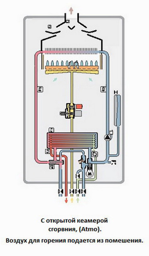 Газовый котел открытого горения. Закрытая и открытая камера сгорания в газовом котле разница. Открытая камера сгорания в газовом котле что это. Как выглядит котел с открытой камерой сгорания. Задувает газовый котел ветром.